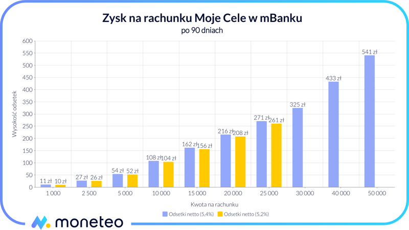 Zysk na rachunku Moje Cele w mBanku