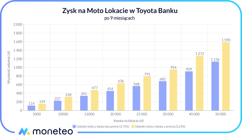 Zysk z Moto Lokaty w Toyota Banku