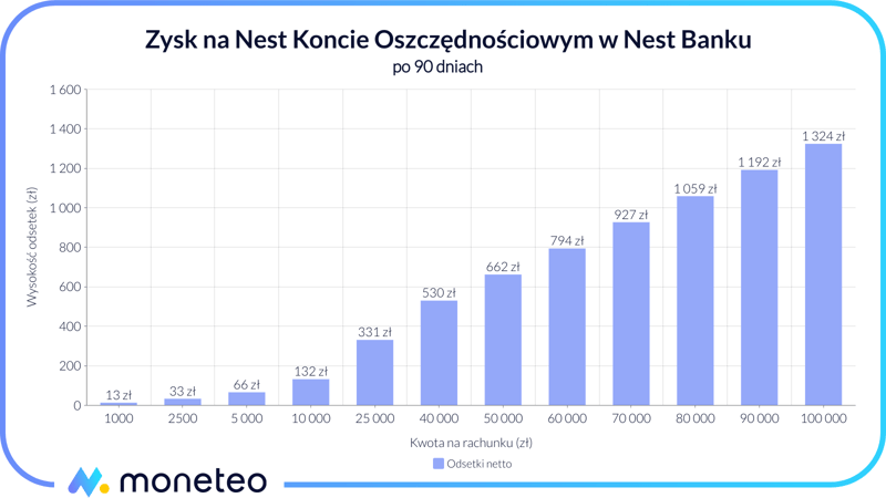 Zysk na Nest Koncie Oszczędnościowym w Nest Banku