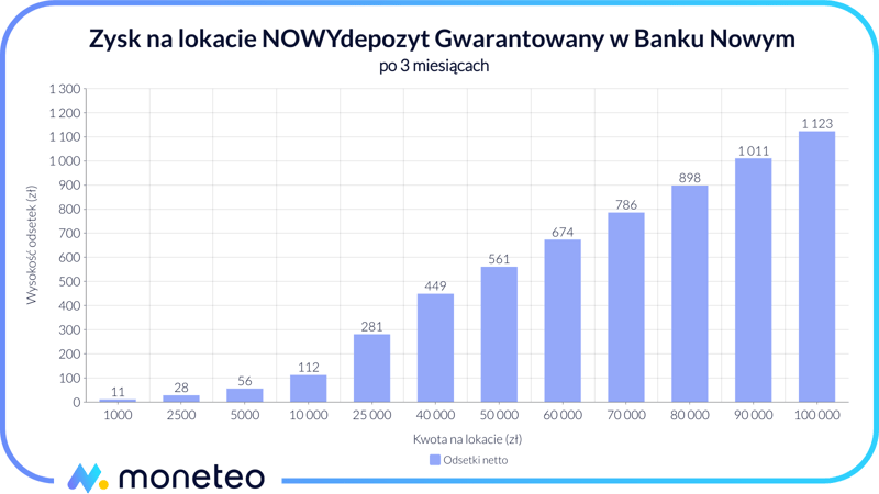 Zysk na lokacie NOWYdepozyt GWARANTOWANY w Banku Nowym SA