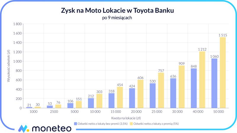 Zysk z Moto Lokaty w Toyota Banku