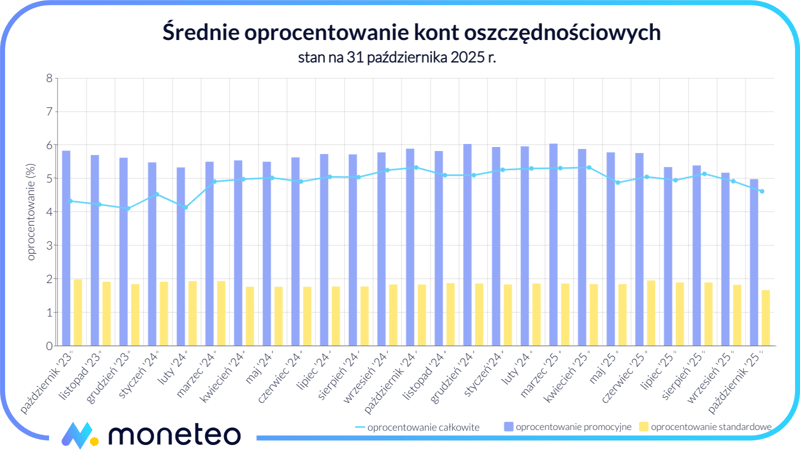 Średnie oprocentowanie kont oszczędnościowych