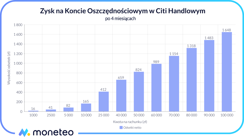 Zysk Konto Oszczędnościowe Citi Handlowy