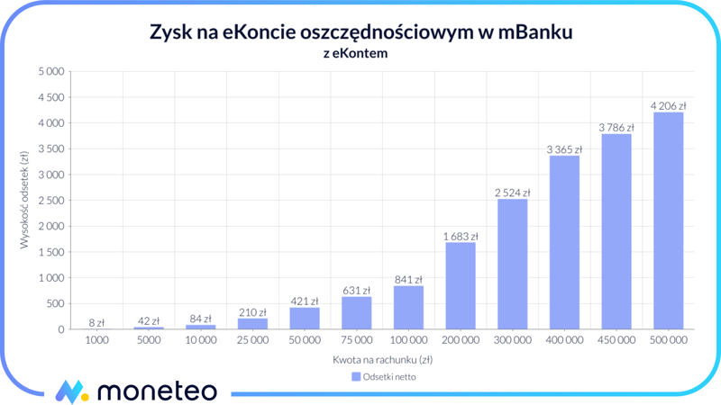 Zysk na eKoncie oszczędnościowym w mBanku z eKontem osobistym