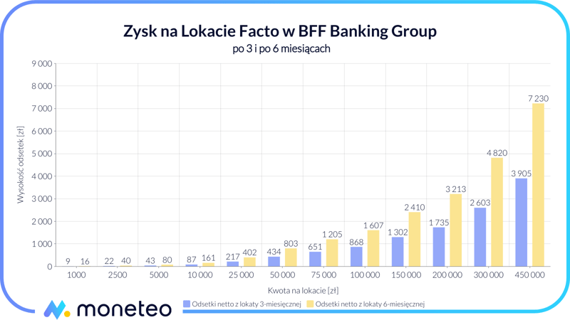 Zysk z Lokaty Facto BFF