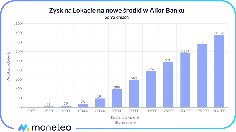 Zysk z Lokaty na nowe środki w Alior Banku