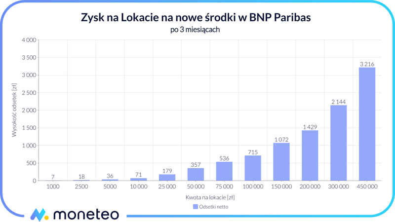 Zysk z Lokaty na nowe środki BNP