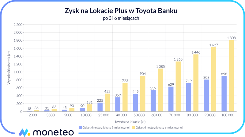 Zysk z Lokaty Plus w Toyota Banku