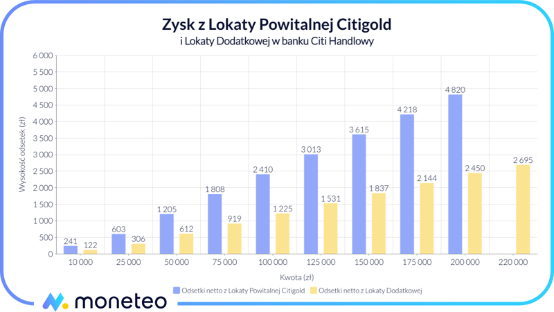Zysk na Koncie Oszczędnościowym Citigold i Lokacie Powitalnej w Citibanku
