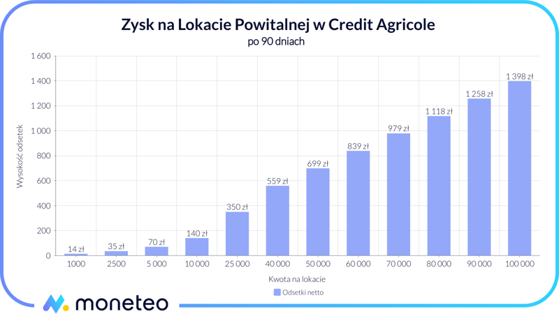 Zysk Lokata Powitalna Credit Agricole