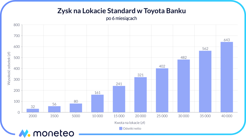 Zysk z Lokaty Standard w Toyota Banku
