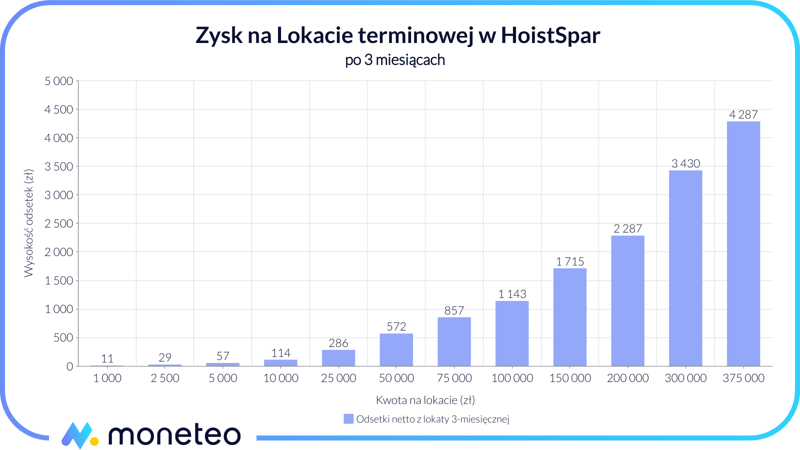 Zysk z Lokaty terminowej w banku HoistSpar przez Raisin