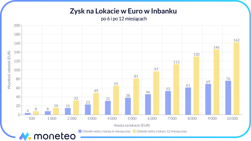 Zysk z Lokaty w Euro w Inbanku