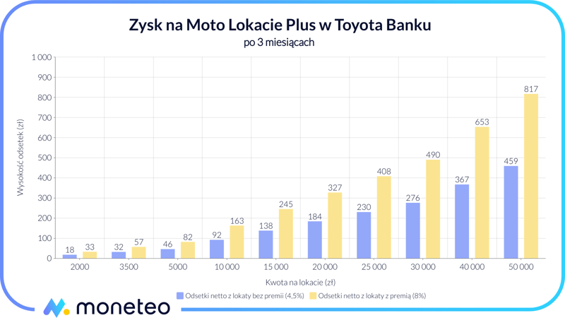 Zysk na Moto Lokacie Plus w Toyota Banku