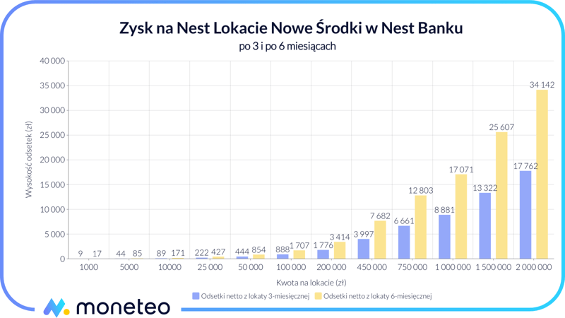 Zysk na Nest Lokacie Nowe Środki w Nest Banku