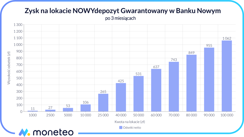 Zysk na lokacie NOWYdepozyt GWARANTOWANY w Banku Nowym SA