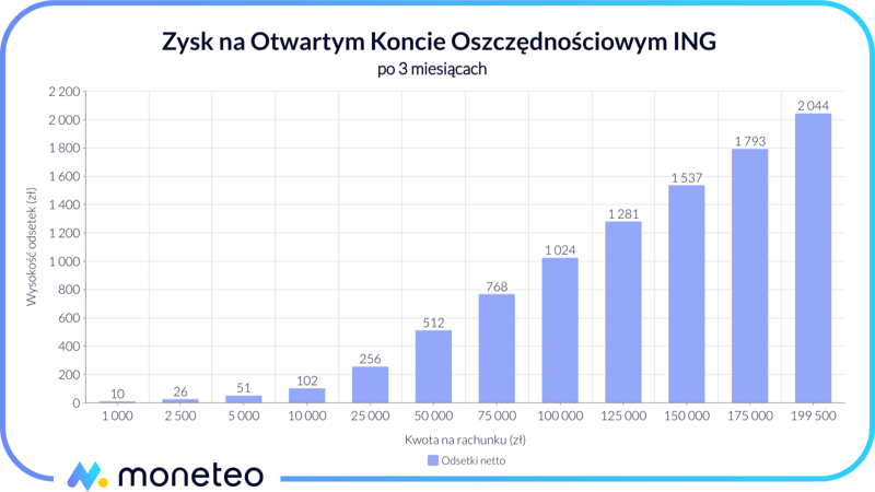 Zysk na OKO w ING w ofercie "Bonus na start"