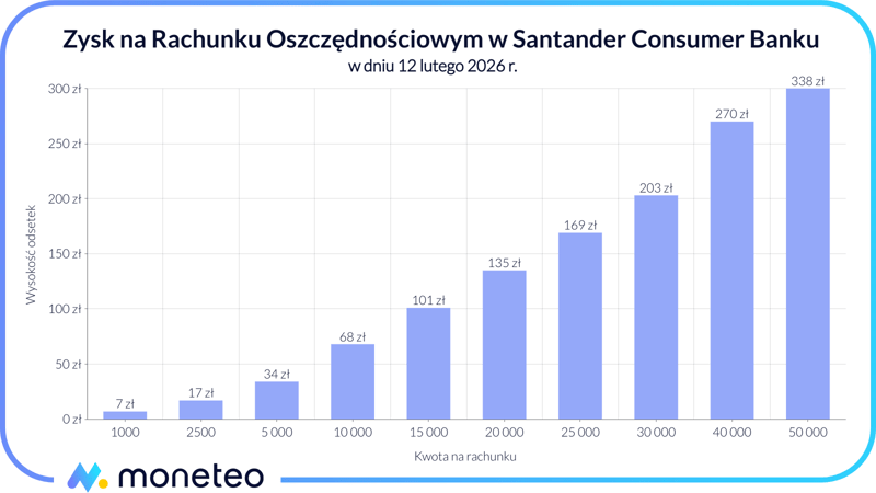 Zysk na Rachunku oszczędnościowym w Santander Consumer Banku