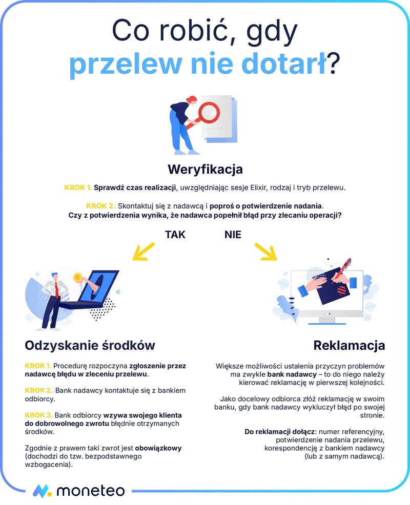Infografika przedstawiająca procedurę postępowania, gdy przelew nie dotarł: od weryfikacji czasu realizacji i danych na potwierdzeniu, przez proces odzyskiwania środków w banku nadawcy, po procedurę składania reklamacji.