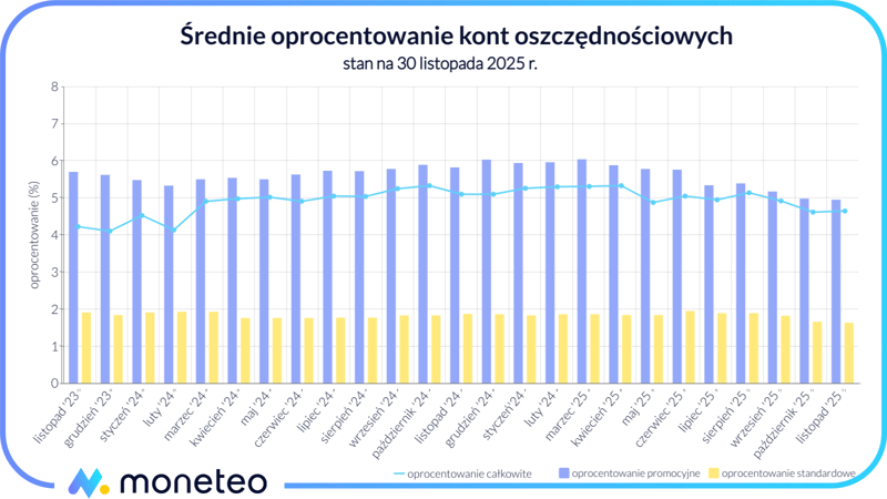Średnie oprocentowanie kont oszczędnościowych