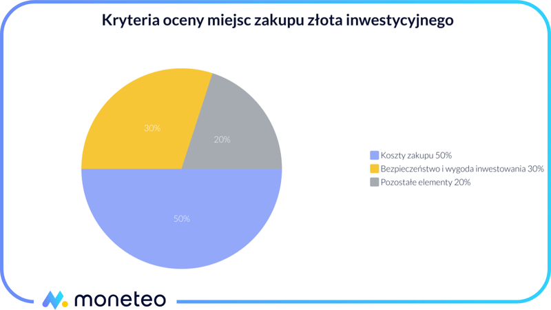 Kryteria oceny miejsc zakupu złota inwestycyjnego