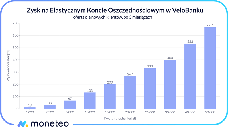 Zysk Elastyczne Konto Oszczędnościowo Velobank