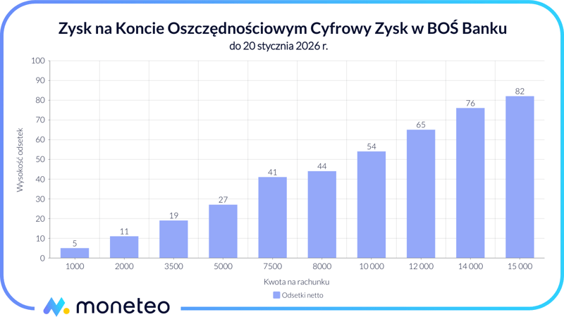 Zysk na koncie Cyfrowy Zysk w BOŚ Banku