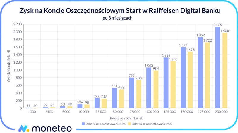 Zysk z Konta Oszczędnościowego Start w Raiffeisen Digital Banku