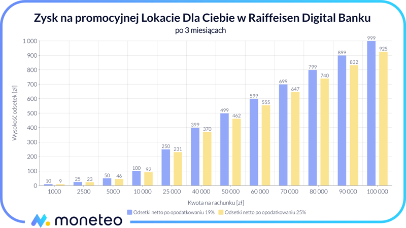 Zysk na Lokacie Dla Ciebie w Raiffeisen Digital Banku