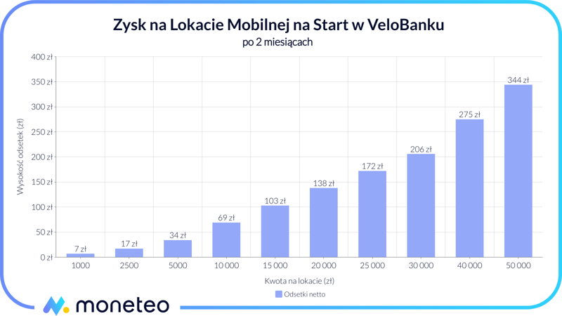Zysk z Lokaty Mobilnej na Start w VeloBanku