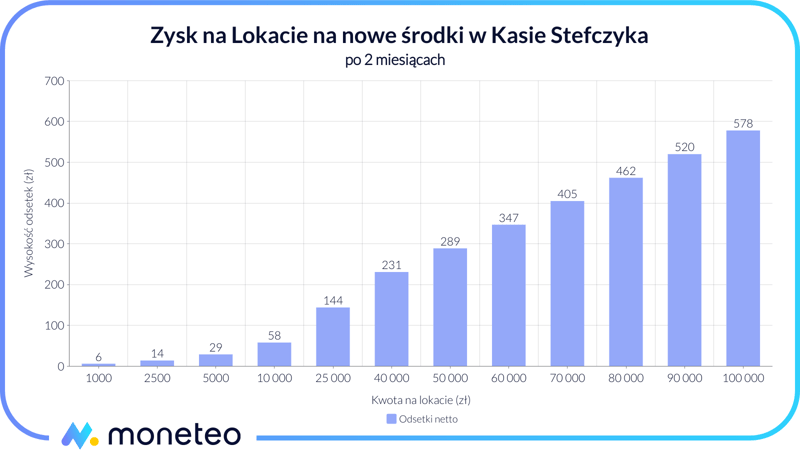 Zysk z Lokaty na nowe środki w Kasie Stefczyka