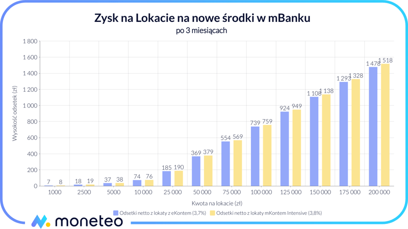 Zysk z promocyjnej lokaty dla posiadaczy mKonta Intensive lub innego ROR w mBanku