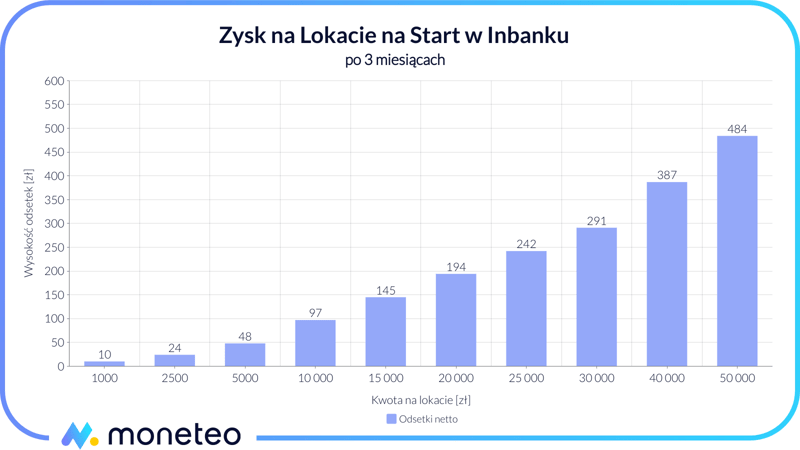 Zysk z Lokaty na Start w Inbanku