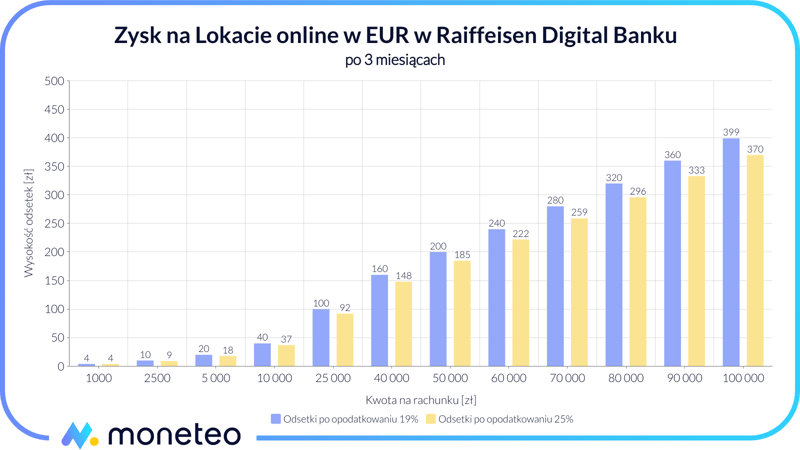 Zysk z Lokaty online w EUR w Raiffeisen Digital Banku