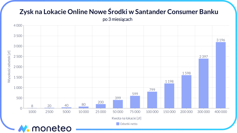 Zysk z Lokaty Online Nowe Środki w Santander Consumer Banku