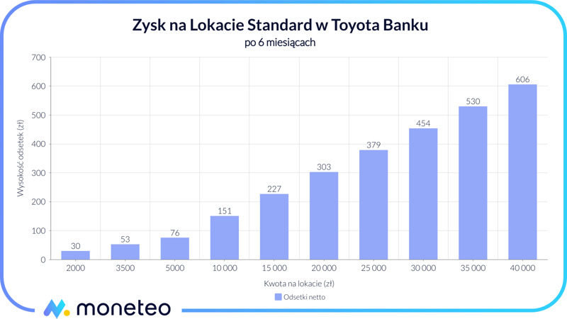 Zysk z Lokaty Standard w Toyota Banku