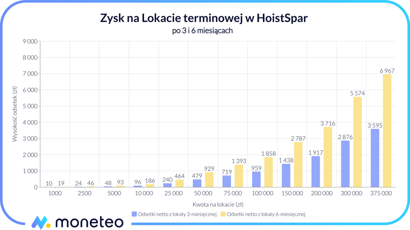 Zysk z Lokaty terminowej w banku HoistSpar przez Raisin