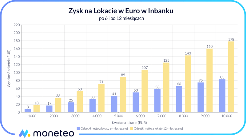 Zysk z Lokaty w Euro w Inbanku