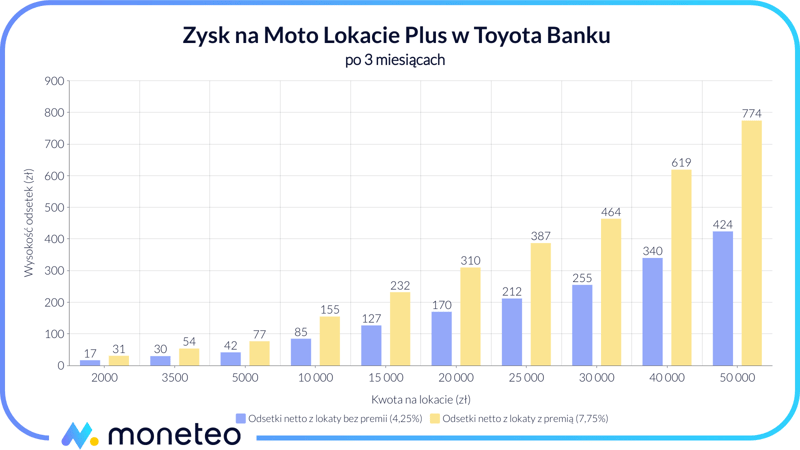 Zysk na Moto Lokacie Plus w Toyota Banku