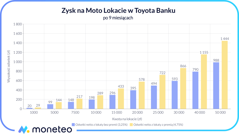 Zysk z Moto Lokaty w Toyota Banku