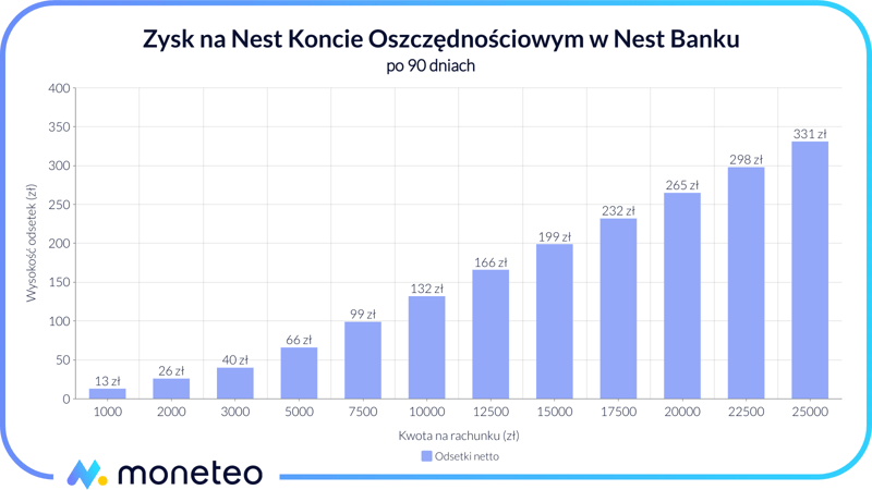 Zysk na Nest Koncie Oszczędnościowym w Nest Banku