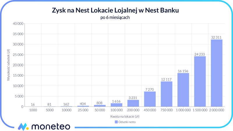 Zysk nest lokata lojalna Nest Bank