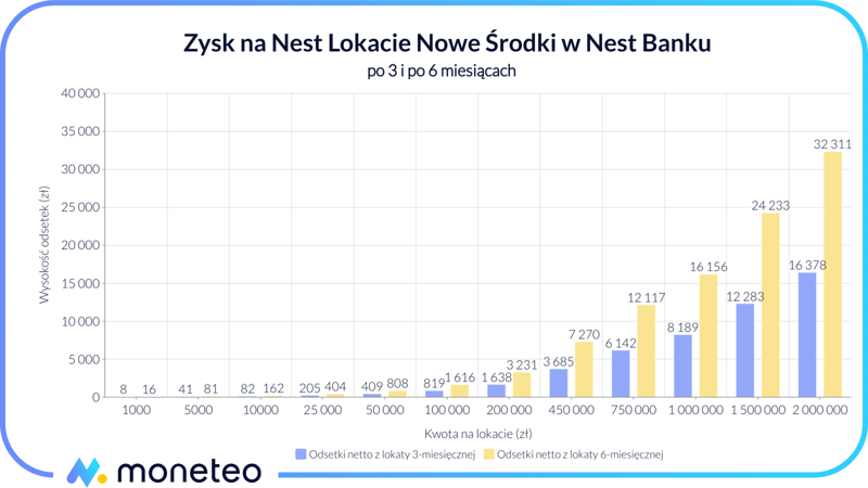 Zysk na Nest Lokacie Nowe Środki w Nest Banku