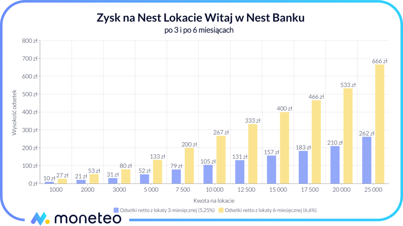 Zysk z Nest Lokaty Witaj w Nest Banku