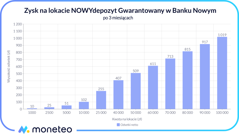 Zysk na lokacie NOWYdepozyt GWARANTOWANY w Banku Nowym SA
