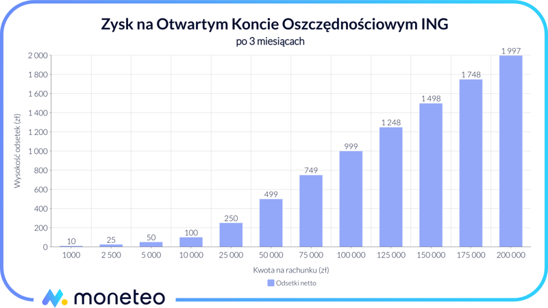 Zysk na Otwartym Koncie Oszczędnościowym w banku ING w ofercie OKO Bonus