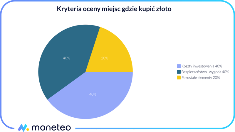 Kryteria i wagi ocen miejsc gdzie kupić złoto