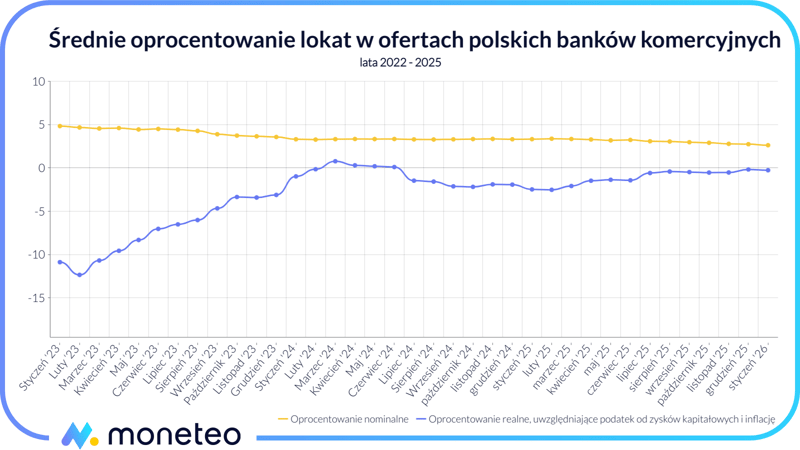 Wykres porównujący średnie nominalne oprocentowanie lokat z realnym zyskiem po uwzględnieniu inflacji i podatku Belki w latach 2023-2026.