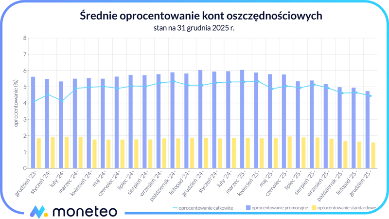 Średnie oprocentowanie kont oszczędnościowych