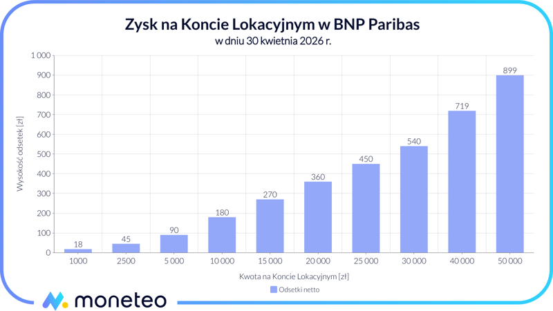 Zysk na Koncie Lokacyjnym w BNP Paribas